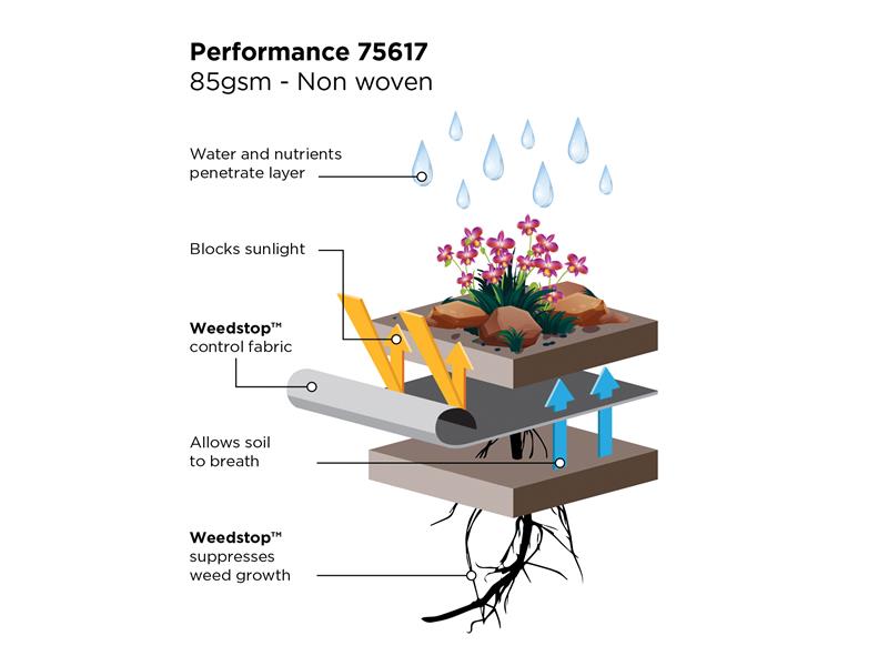 Weedstop™ Ultimate Beds & Borders 12 x 1.0m                                     